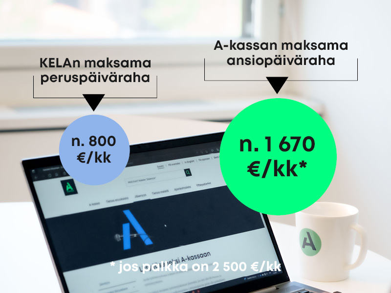 Työttömyyskassan maksama ansiopäiväraha on noin 1670€/kk, jos palkka on 2500€. Kelan maksama peruspäiväraha on noin 800€.