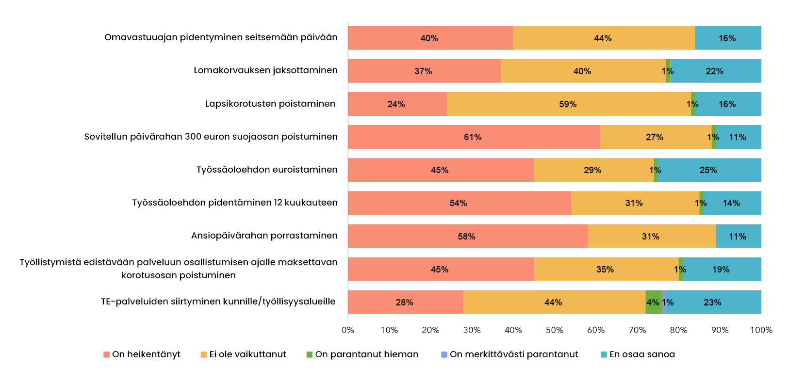 Kuvaaja lakimuutosten vaikutuksista, Tulokset avattuna tekstiin.